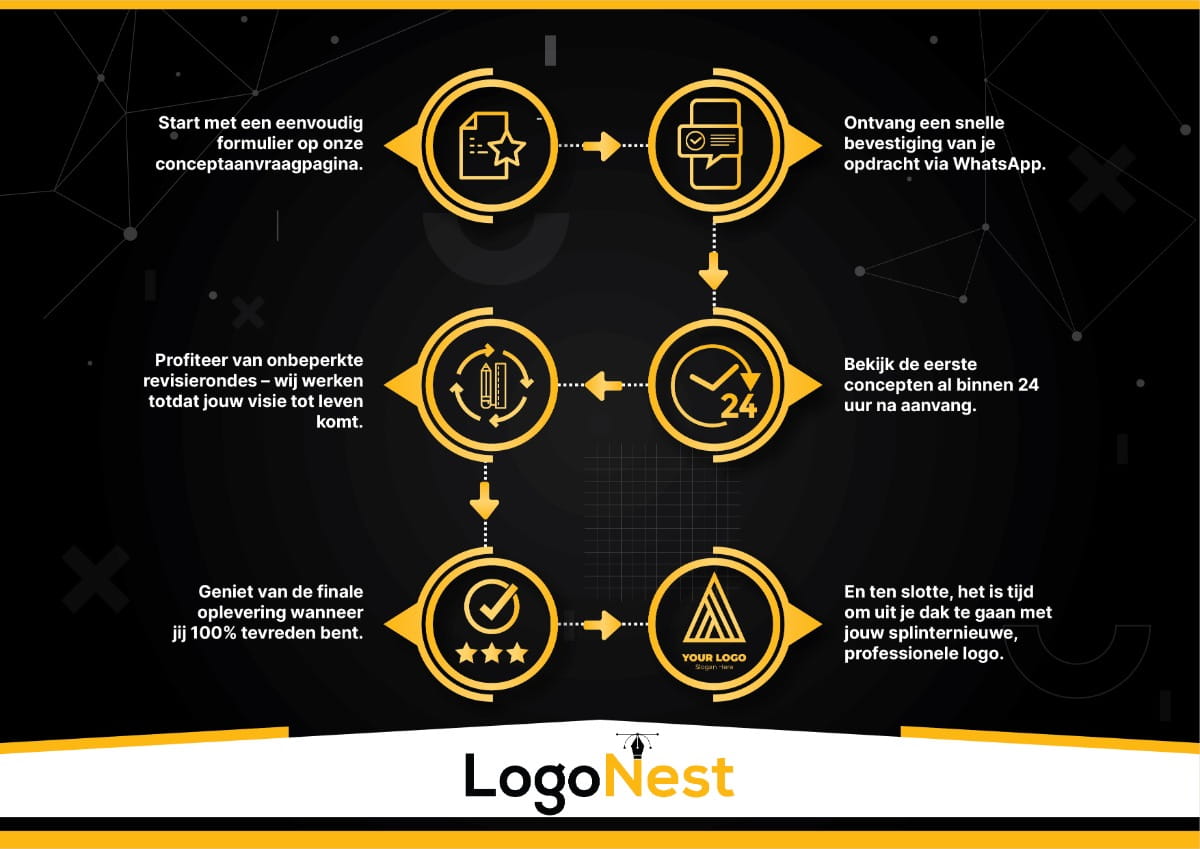 Infografische afbeelding van het stappenplan voor het laten ontwerpen van een logo met iconen en beschrijvende tekst.